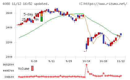 エア・ウォーターチャート