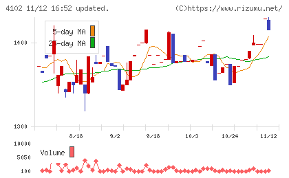 丸尾カルシウムチャート