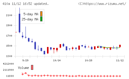 ＧＭＯコマースチャート