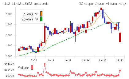 保土谷化学工業チャート