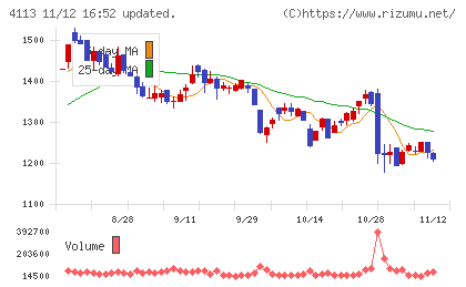 田岡化学工業チャート