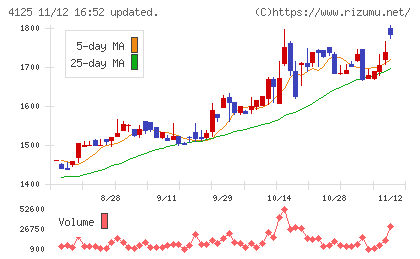 三和油化工業チャート