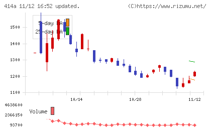 オーバーラップホールディングスチャート