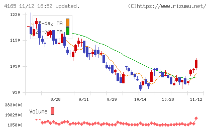 プレイドチャート