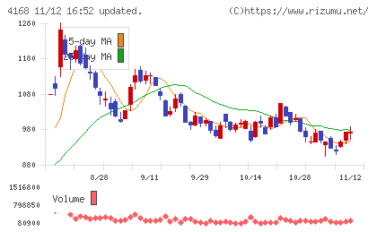 ヤプリチャート