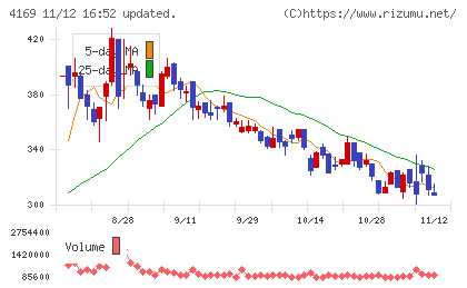 ＥＮＥＣＨＡＮＧＥチャート