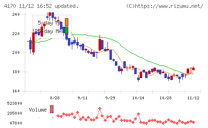Ｋａｉｚｅｎ　Ｐｌａｔｆｏｒｍチャート