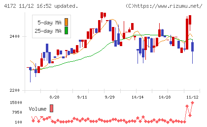 東和ハイシステムチャート
