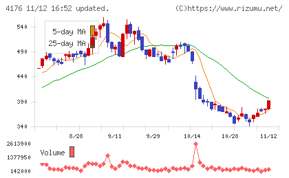 ココナラチャート