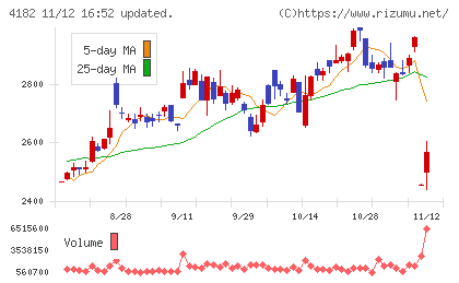 三菱ガス化学チャート