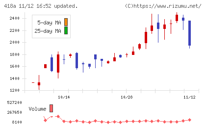 ウリドキチャート