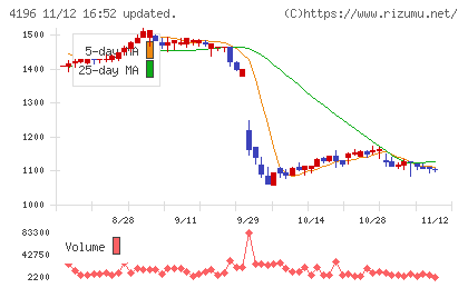 ネオマーケティングチャート