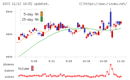 住友ベークライトチャート