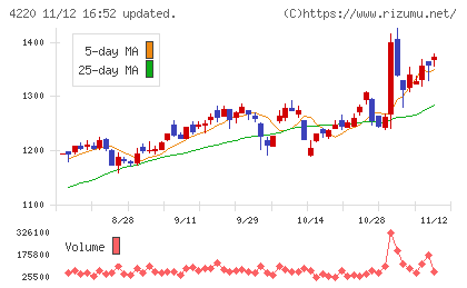 リケンテクノスチャート