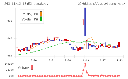 ニックスチャート