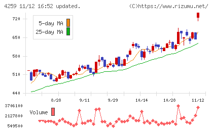 エクサウィザーズチャート