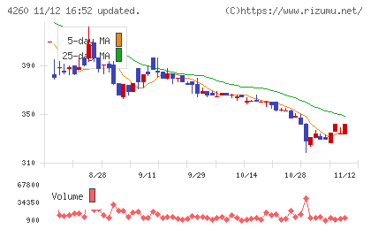 ハイブリッドテクノロジーズチャート