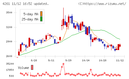 アジアクエストチャート