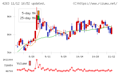 サスメドチャート