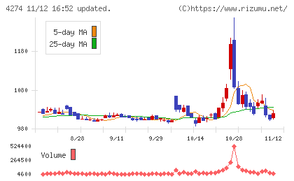 細谷火工チャート