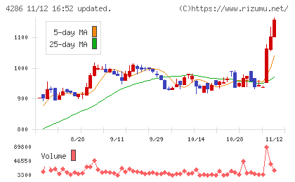 CLホールディングスチャート