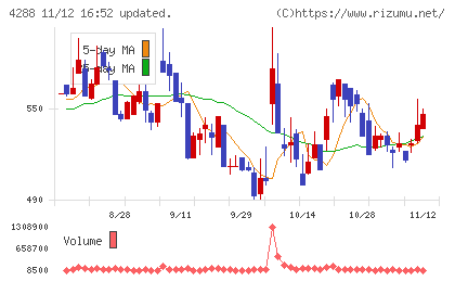 アズジェントチャート