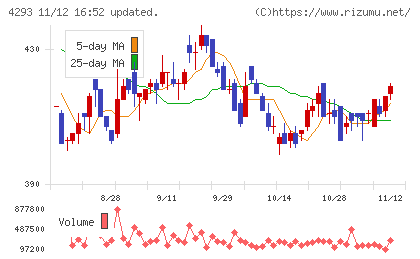 セプテーニ・ホールディングスチャート