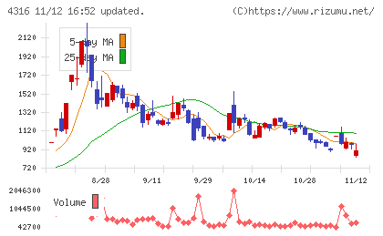 ビーマップチャート