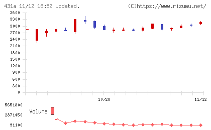 ユーソナーチャート