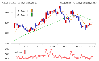 日本システム技術チャート