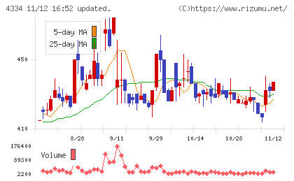ユークスチャート