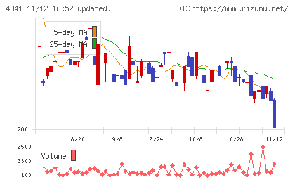 西菱電機チャート