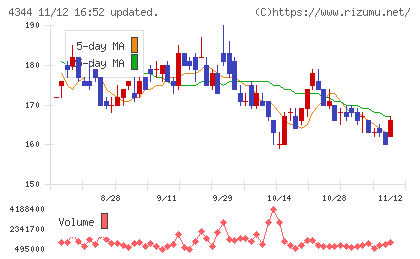 ソースネクストチャート