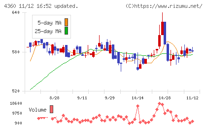 マナック・ケミカル・パートナーズチャート