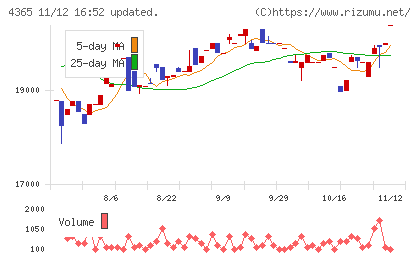 松本油脂製薬チャート