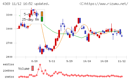 トリケミカル研究所チャート