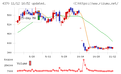 モビルスチャート