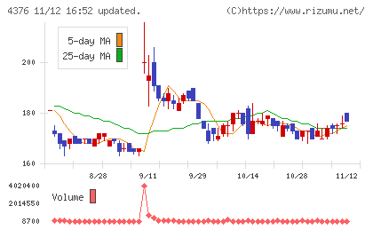 くふうカンパニーホールディングスチャート