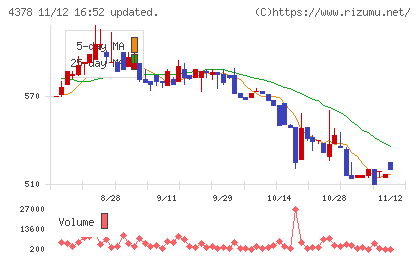 ＣＩＮＣチャート