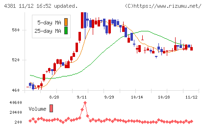 ビープラッツチャート