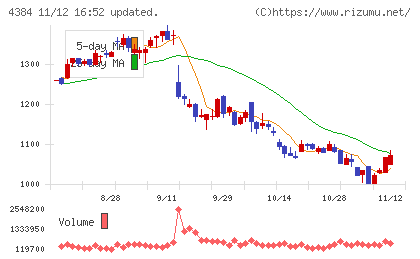 ラクスルチャート