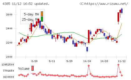 メルカリチャート