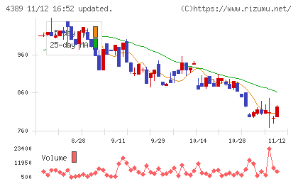 プロパティデータバンクチャート