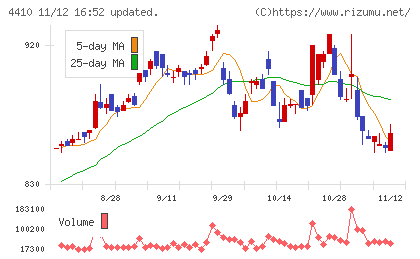 ハリマ化成グループチャート