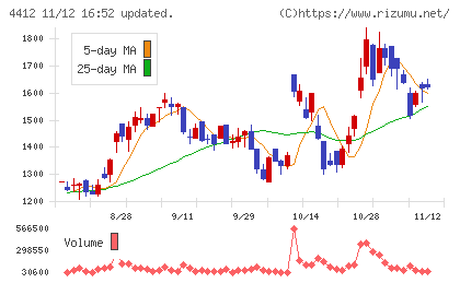 サイエンスアーツチャート