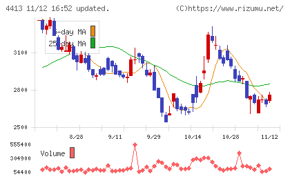 ボードルアチャート
