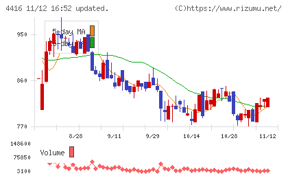 Ｔｒｕｅ　Ｄａｔａチャート