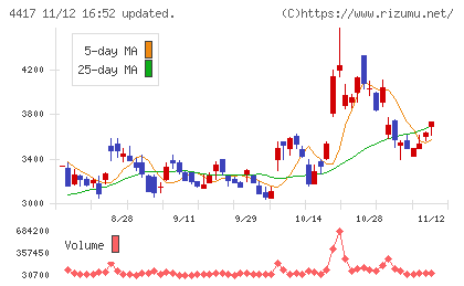 グローバルセキュリティエキスパートチャート