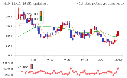 Ｆｉｎａｔｅｘｔホールディングスチャート