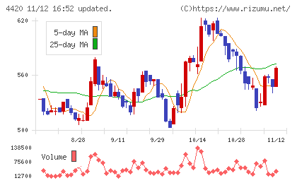 イーソルチャート